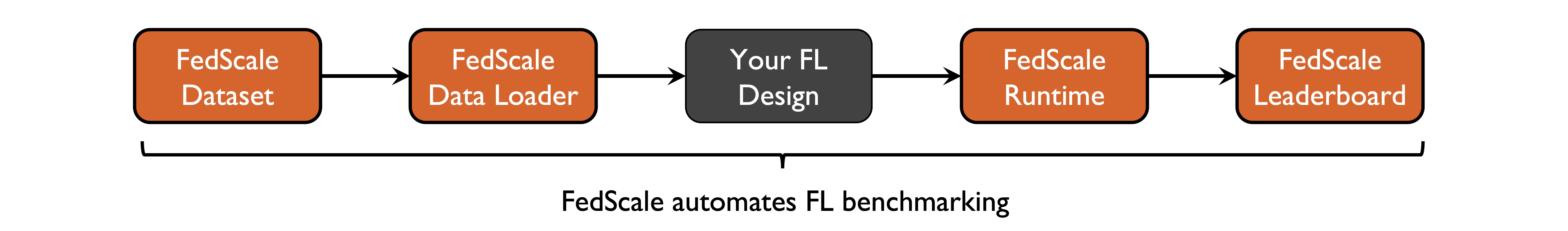 FedScale automates federated learning benchmarking